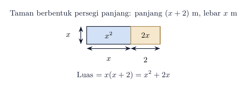Taman persegi panjang: panjang (x+2) m, lebar x m