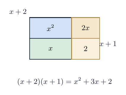 Model luas (x+2)(x+1) = x²+3x+2