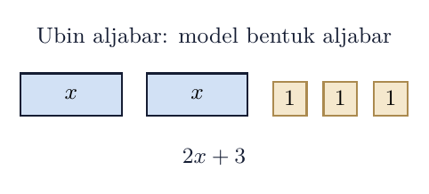 Ubin aljabar: model 2x + 3