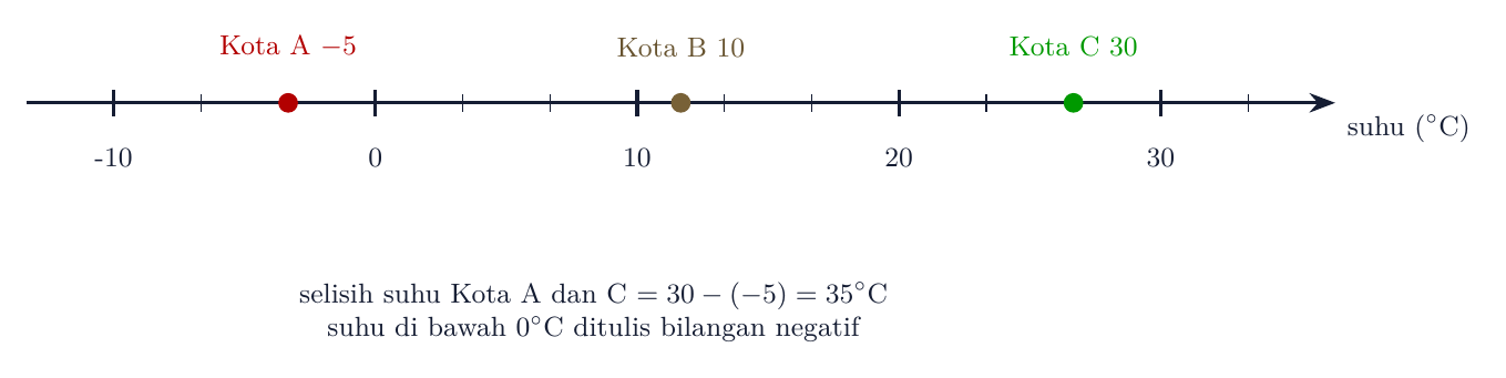 Garis bilangan suhu tiga kota: -5°C, 10°C, 30°C