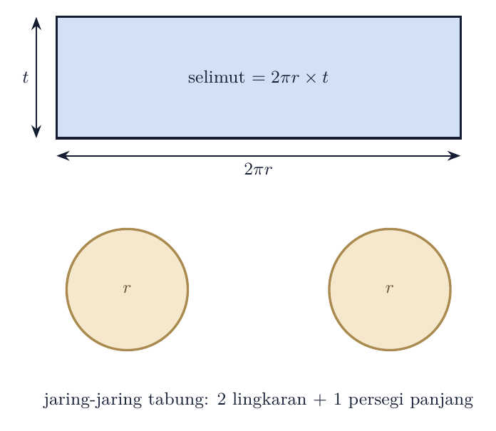 Jaring-jaring tabung: 2 lingkaran + persegi panjang
