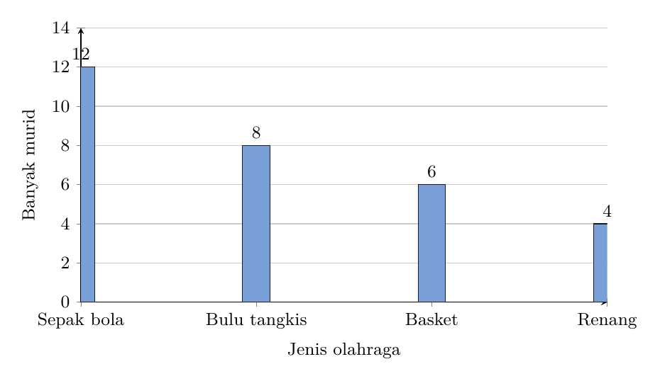 Diagram batang kegemaran olahraga murid kelas VII