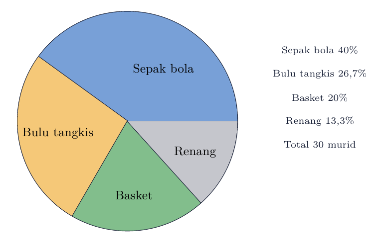 Diagram lingkaran kegemaran olahraga