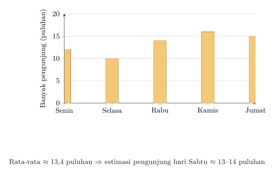 Diagram batang pengunjung perpustakaan selama satu pekan