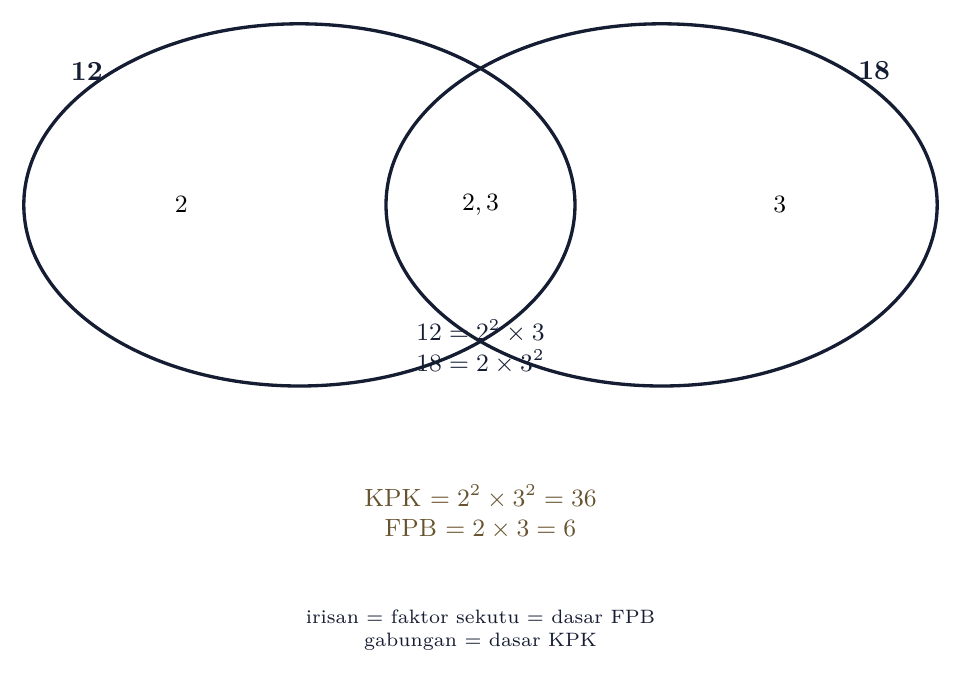 Diagram Venn faktor prima 12 dan 18