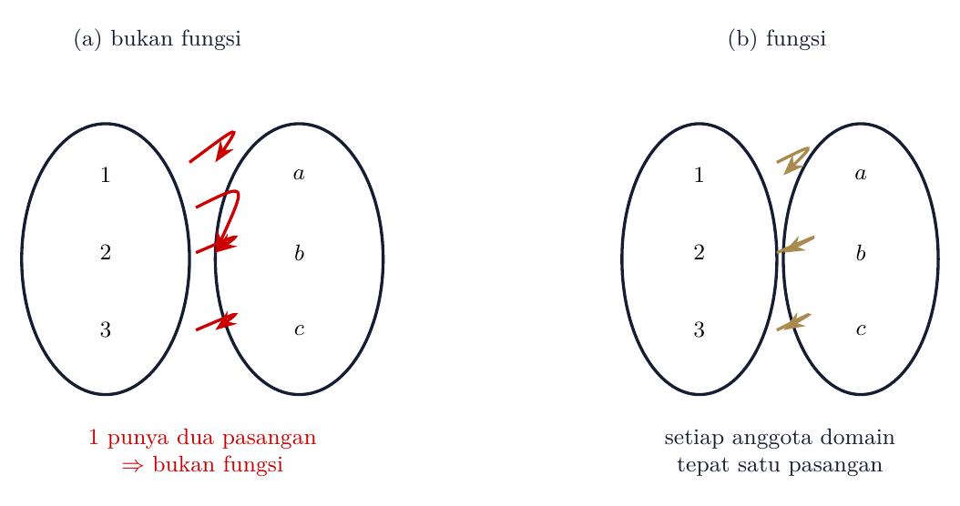 (a) bukan fungsi karena 1 punya dua pasangan; (b) fungsi