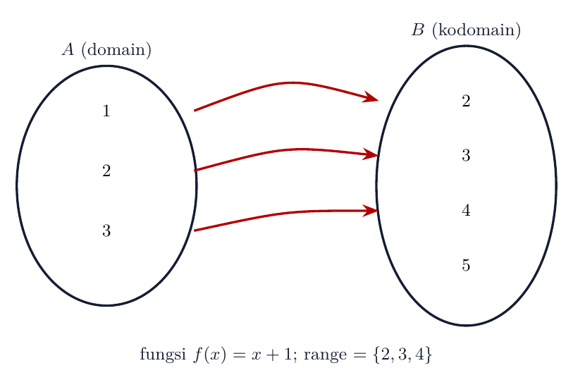 Fungsi f(x)=x+1 dari A ke B, dengan domain, kodomain, dan range