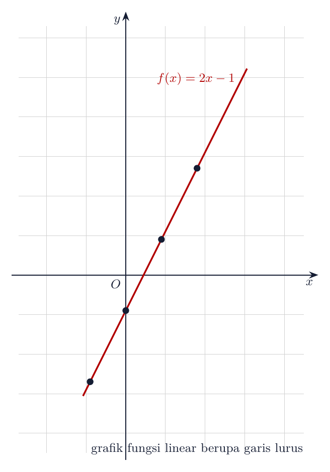 Grafik f(x) = 2x - 1 berupa garis lurus