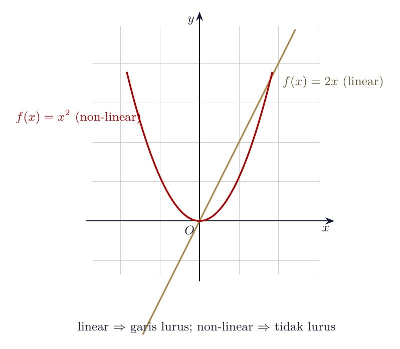 Grafik f(x)=2x (linear) dan f(x)=x² (non-linear)