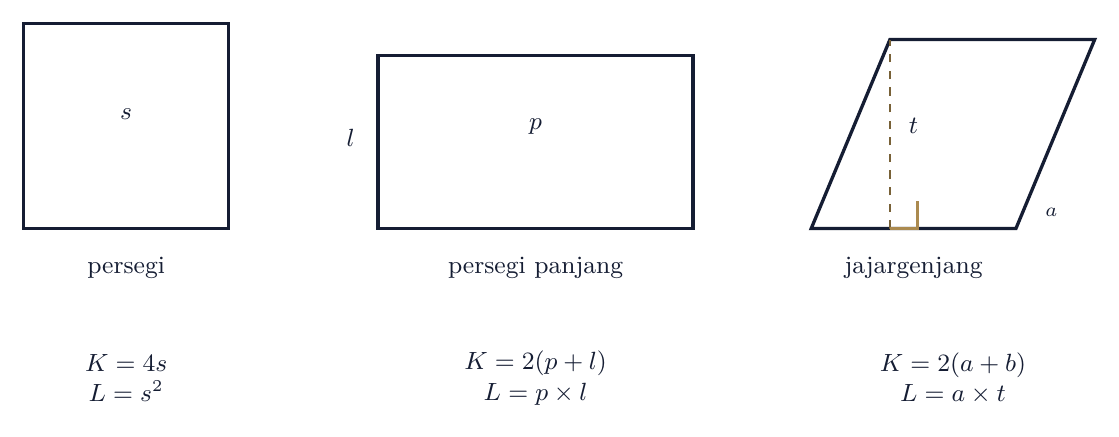 Persegi, persegi panjang, dan jajargenjang