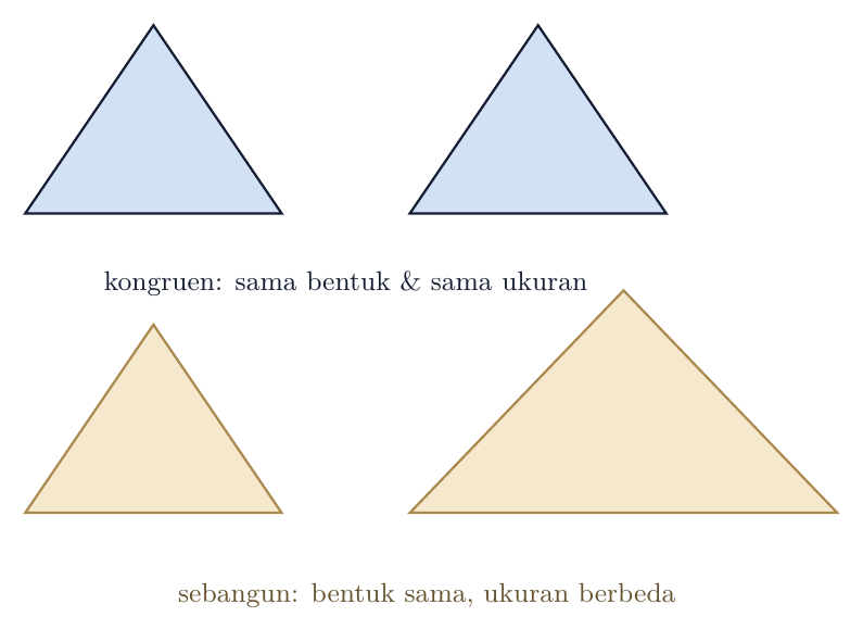 Kongruen: sama bentuk dan sama ukuran; sebangun: sama bentuk, ukuran berbeda
