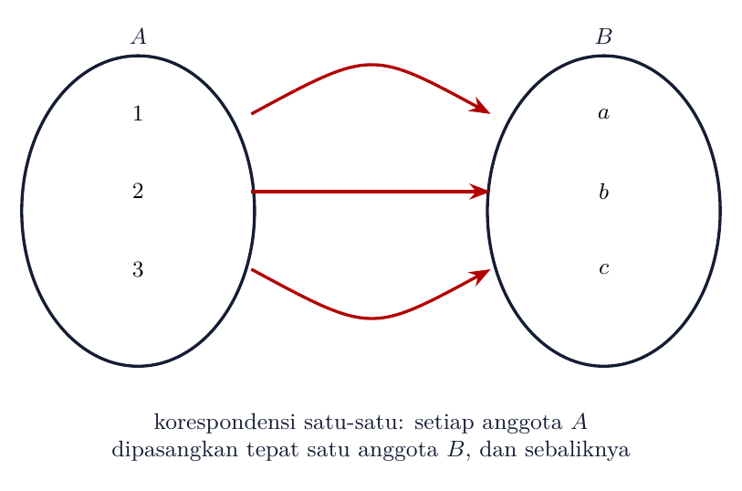 Korespondensi satu-satu antara A={1,2,3} dan B={a,b,c}