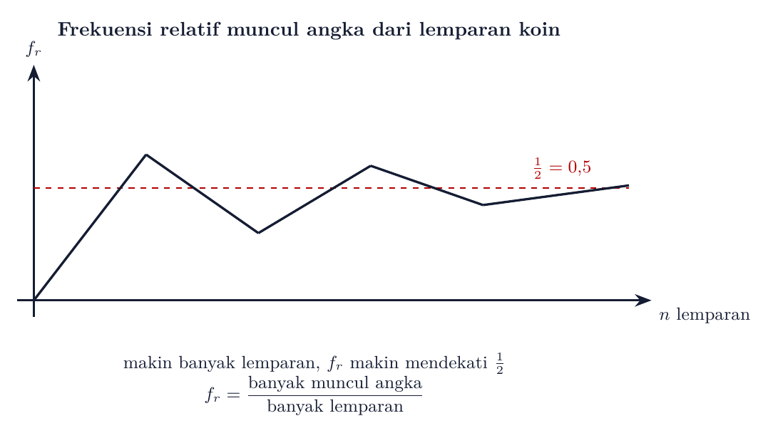 Frekuensi relatif muncul angka makin mendekati 0,5 seiring banyak lemparan