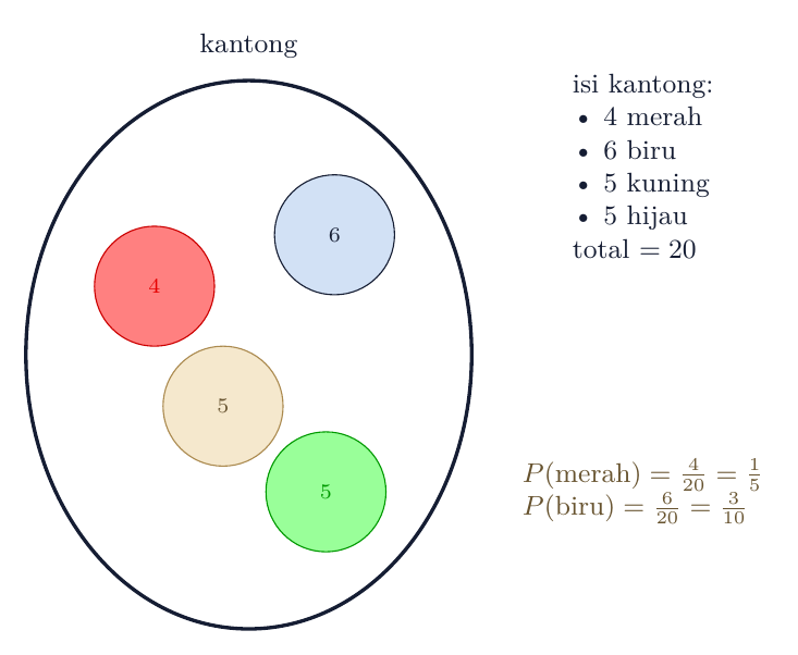 Kantong berisi 20 kelereng: 4 merah, 6 biru, 5 kuning, 5 hijau