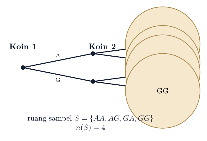 Diagram pohon dua koin menghasilkan 4 hasil