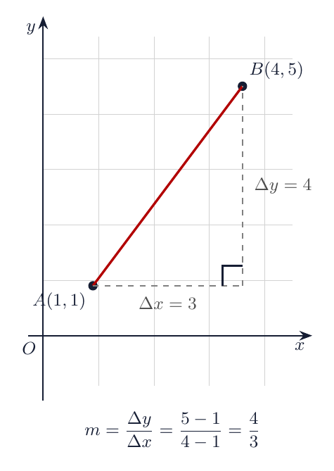Gradien garis melalui A(1,1) dan B(4,5): m = 4/3