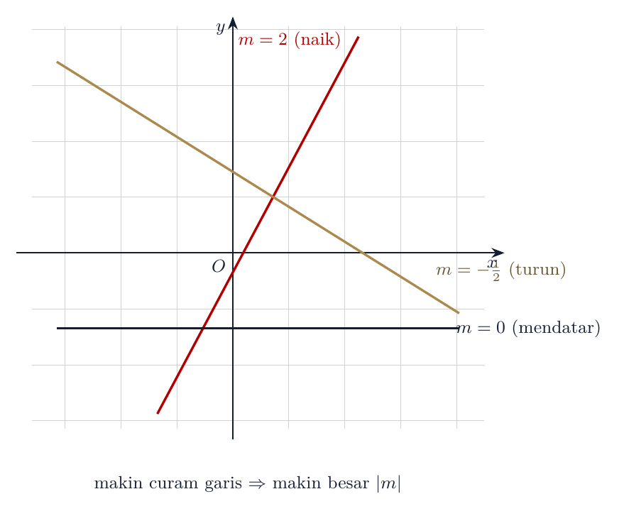 Garis dengan gradien positif (naik), negatif (turun), dan nol (mendatar)
