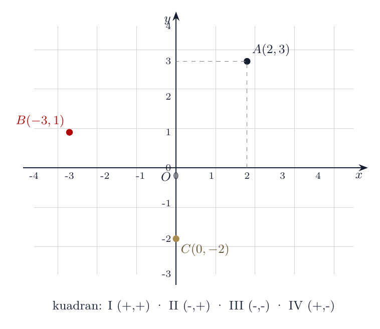 Bidang koordinat Kartesius dengan titik A(2,3), B(-3,1), C(0,-2)