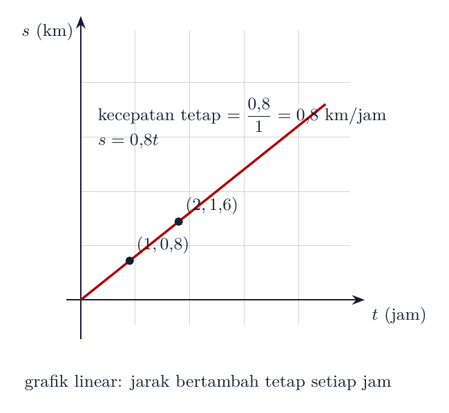 Grafik jarak terhadap waktu: s = 0,8t
