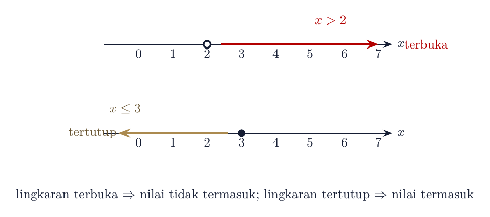 Garis bilangan: x > 2 (terbuka) dan x ≤ 3 (tertutup)