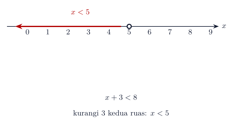x + 3 < 8 maka x < 5 pada garis bilangan