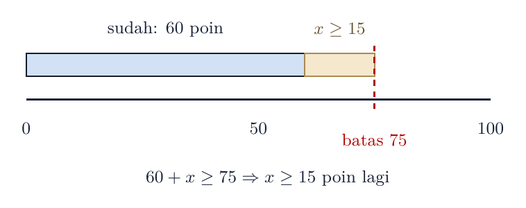 60 + x ≥ 75 → x ≥ 15