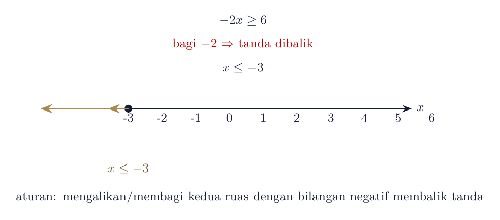 Membalik tanda saat membagi dengan bilangan negatif