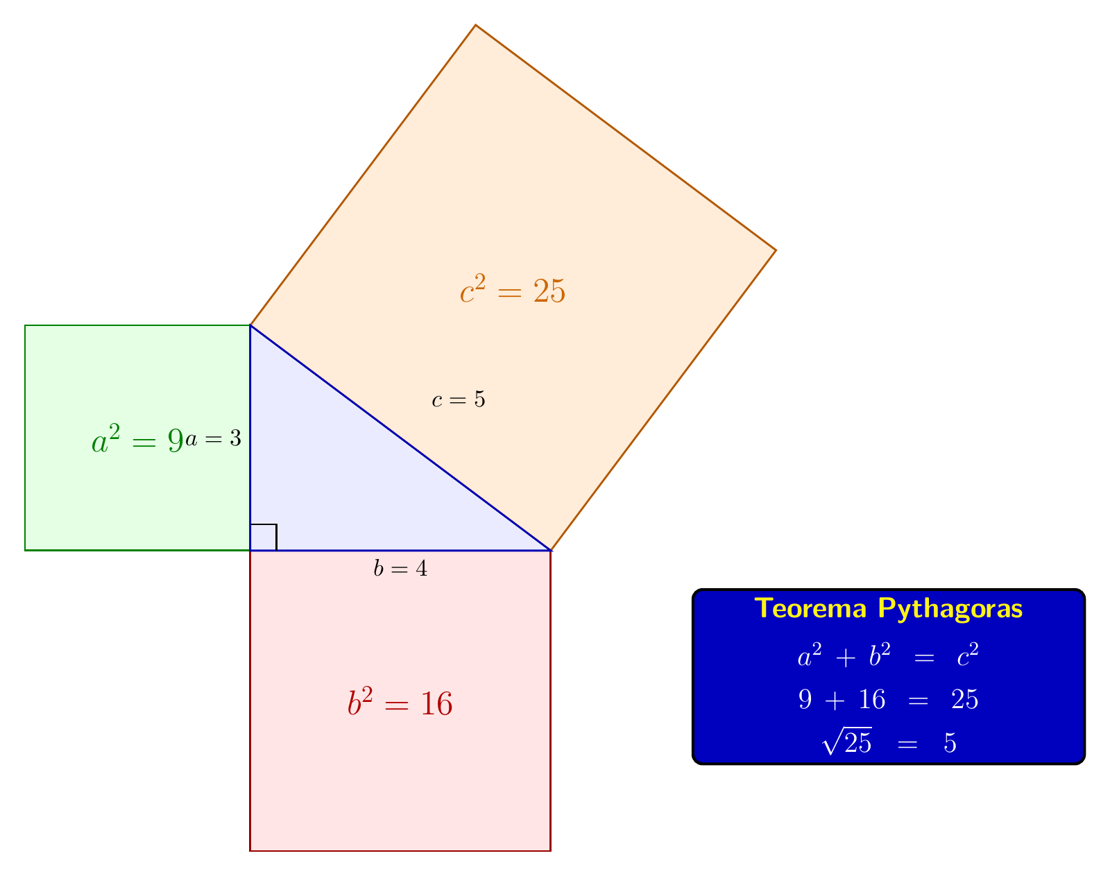Bukti luas Pythagoras — segitiga 3-4-5 dengan persegi