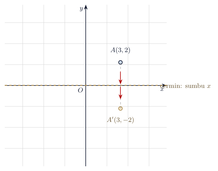 Refleksi titik A(3,2) terhadap sumbu x menjadi A’(3,-2)