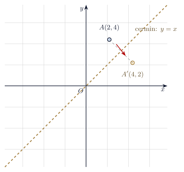 Refleksi titik A(2,4) terhadap garis y=x menjadi A’(4,2)
