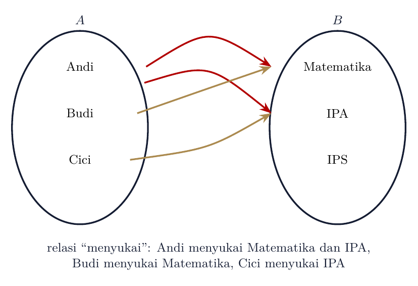 Relasi “menyukai” dari himpunan nama ke himpunan mata pelajaran