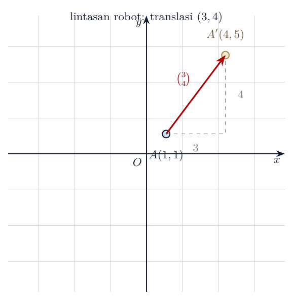 Lintasan robot: translasi (3,4)