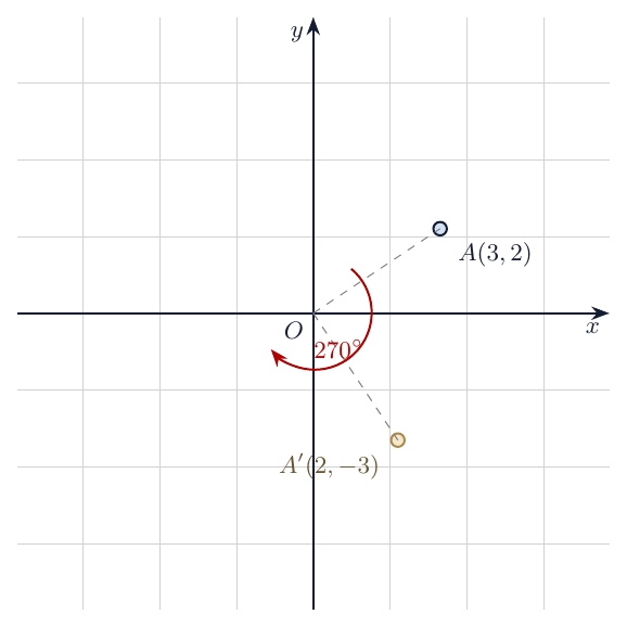 Rotasi titik A(3,2) sebesar 270° menjadi A’(2,-3)