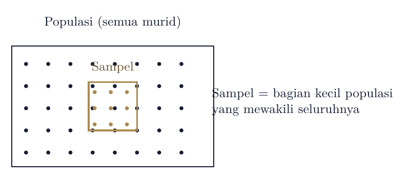 Populasi (semua murid) dan sampel (bagian yang dipilih)