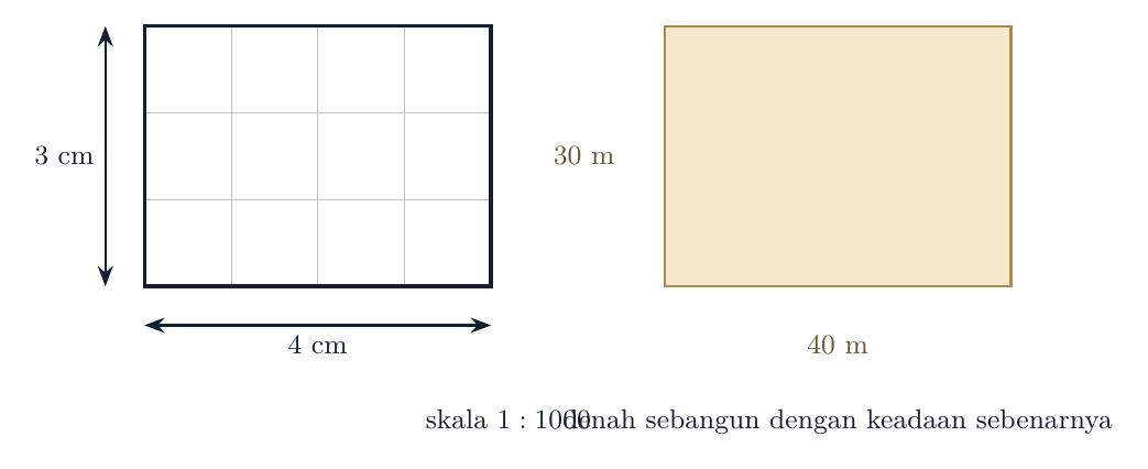 Denah 4×3 cm dengan skala 1:1000 sebangun dengan ukuran 40×30 m