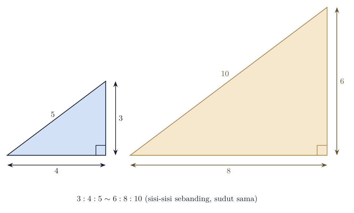 Segitiga 3-4-5 sebangun dengan 6-8-10