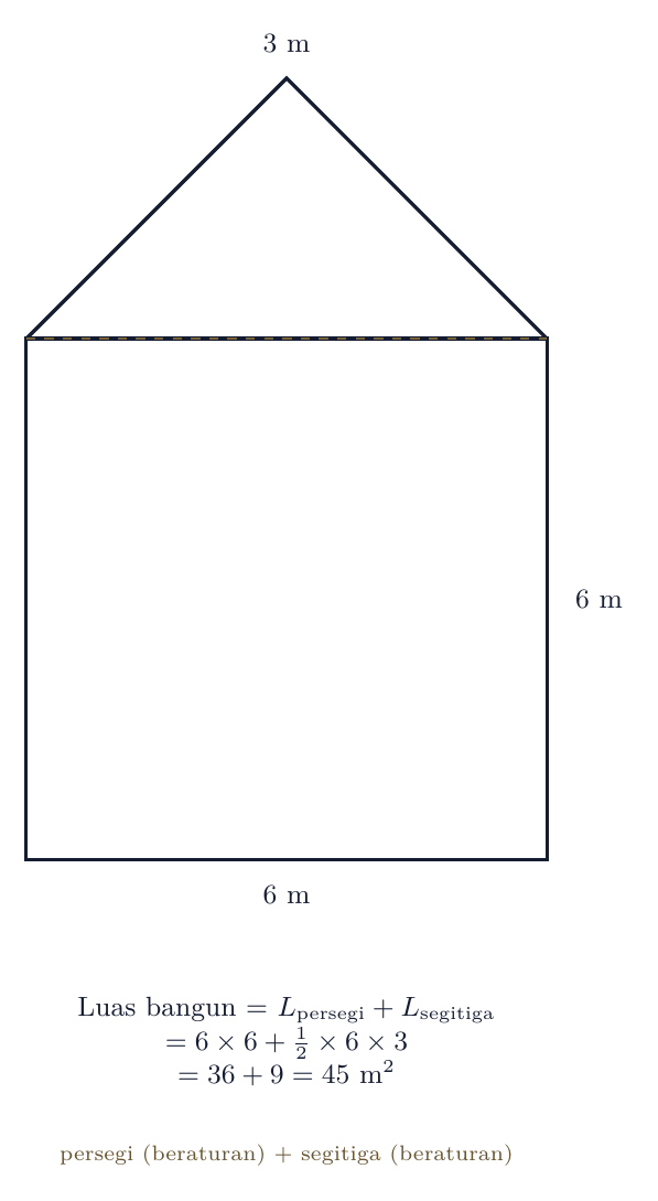 Bangun rumah: persegi 6×6 + segitiga alas 6 tinggi 3
