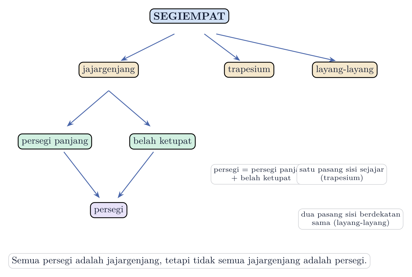 Hierarki segiempat: jajargenjang, trapesium, layang-layang