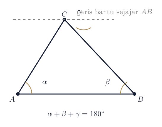 Jumlah sudut dalam segitiga: α + β + γ = 180°