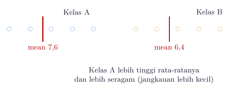 Kelas A mean 7,6 dan lebih seragam daripada Kelas B mean 6,4
