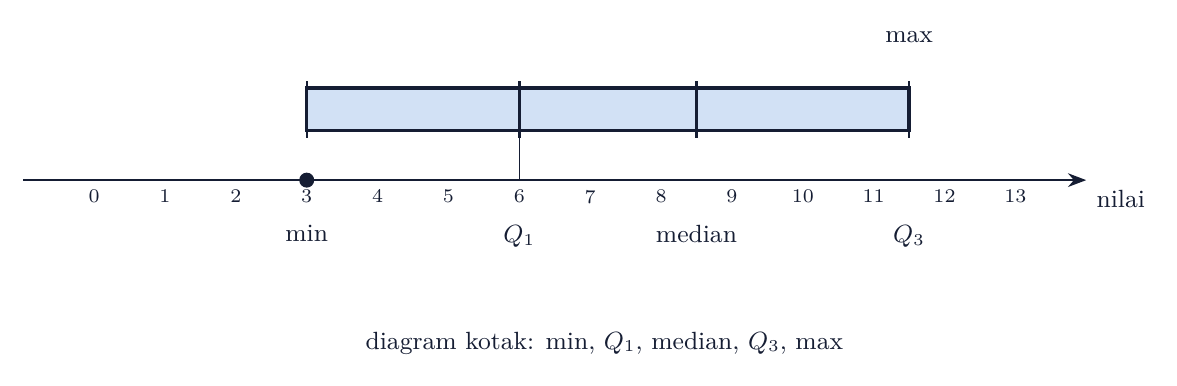 Diagram kotak: min, Q1, median, Q3, max
