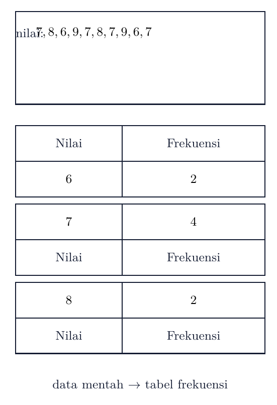 Data mentah diubah menjadi tabel frekuensi