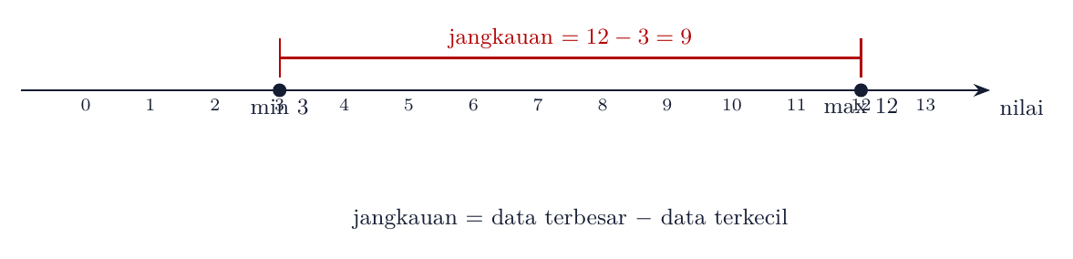 Jangkauan dari min 3 ke max 12 adalah 9