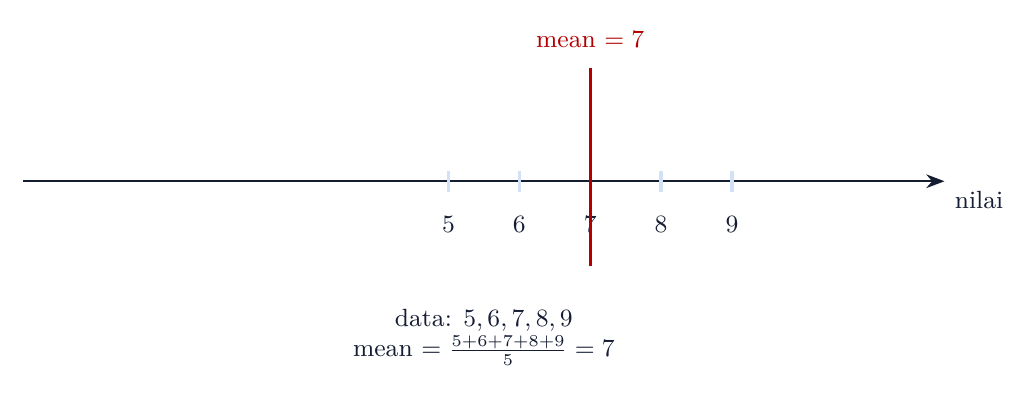 Data 5,6,7,8,9 memiliki mean 7