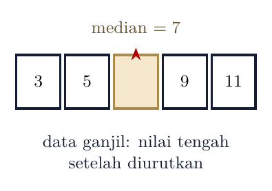 Data 3,5,7,9,11 memiliki median 7