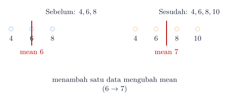 Menambah data 10 mengubah mean dari 6 menjadi 7