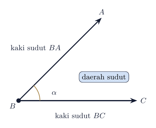 Bagian-bagian sudut: titik sudut B, kaki sudut BA dan BC, daerah sudut