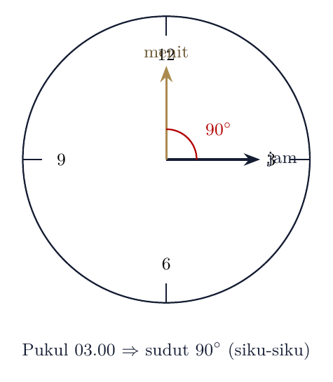 Sudut yang dibentuk jarum jam pukul 03.00 = 90°
