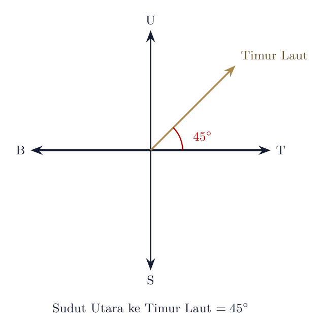 Sudut Utara ke Timur Laut = 45°