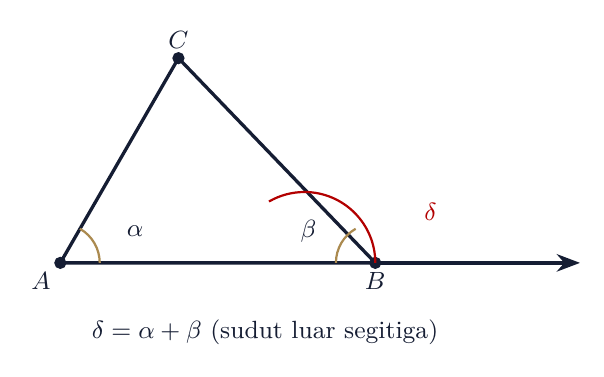 Sudut luar segitiga sama dengan jumlah dua sudut dalam yang tidak berdekatan